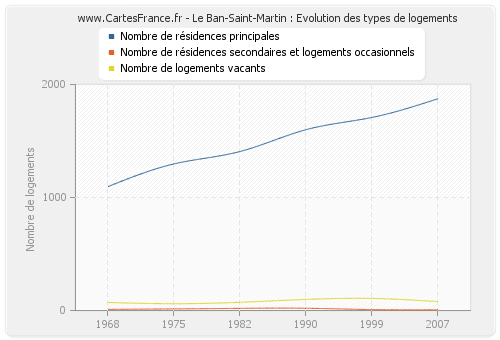 Le Ban-Saint-Martin : Evolution des types de logements